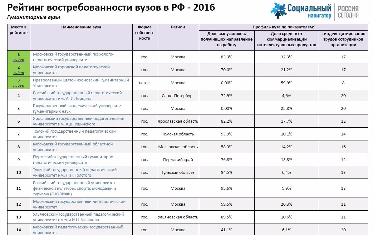 Стоимость Обучения В Вузах Москвы